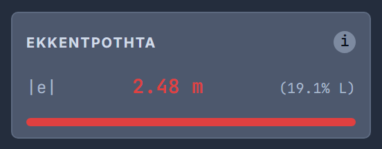 Εκκεντρότητα 2,48 m — 19,1% L, κόκκινη μπάρα