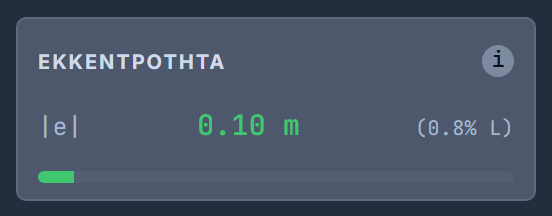 Εκκεντρότητα 0,10 m — 0,8% L, πράσινη μπάρα